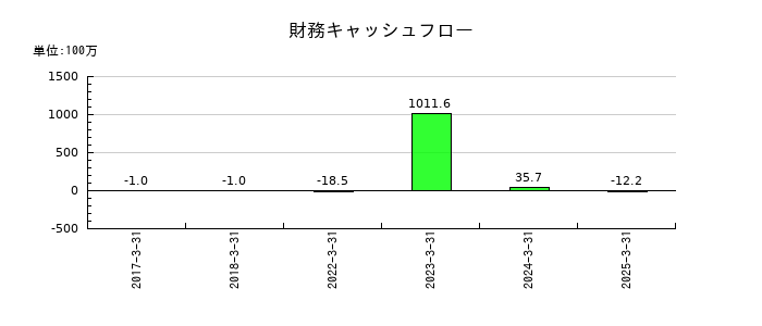 坪田ラボの財務キャッシュフロー推移