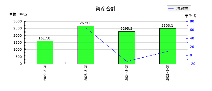 坪田ラボの資産合計の推移
