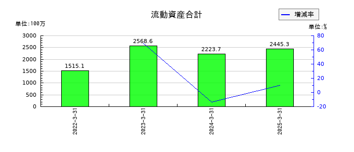 坪田ラボの流動資産合計の推移