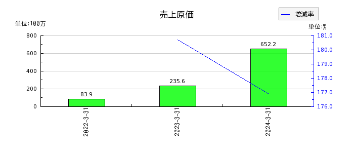 坪田ラボの売上原価の推移