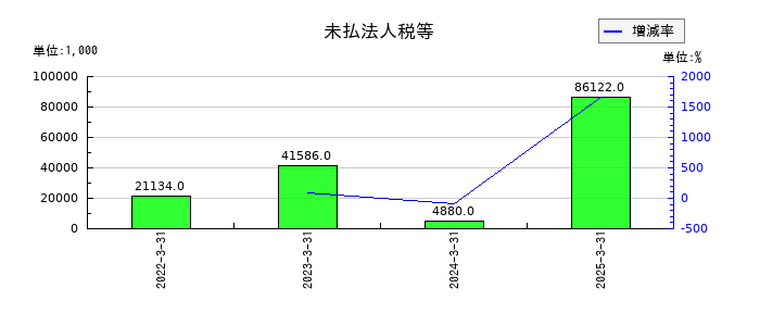 坪田ラボの未払法人税等の推移