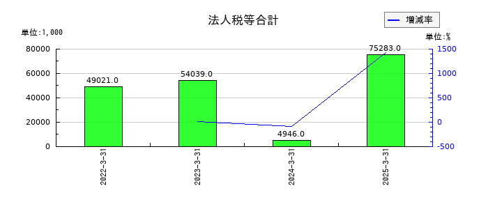坪田ラボの法人税等合計の推移
