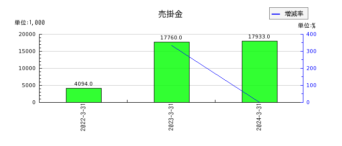 坪田ラボの有形固定資産合計の推移