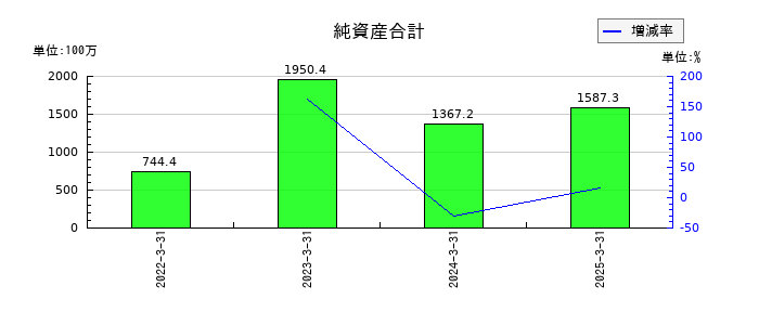 坪田ラボの純資産合計の推移