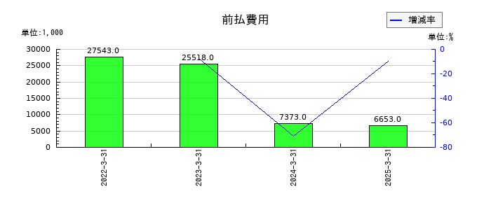 坪田ラボの前払費用の推移
