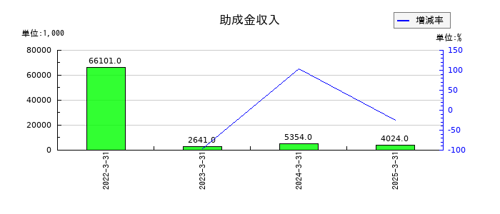 坪田ラボの助成金収入の推移
