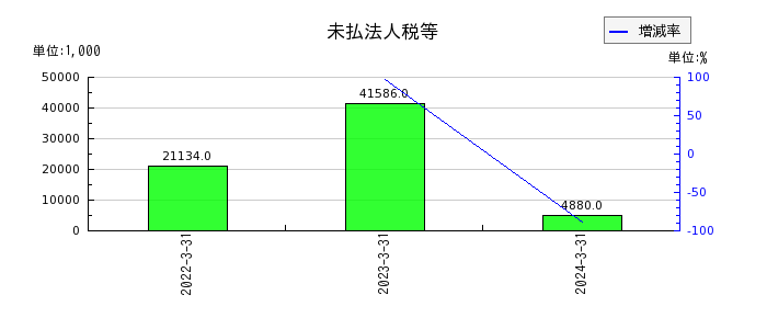 坪田ラボの１年内返済予定の長期借入金の推移