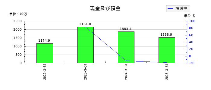 坪田ラボの現金及び預金の推移