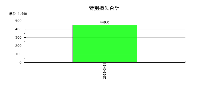 坪田ラボの特別損失合計の推移