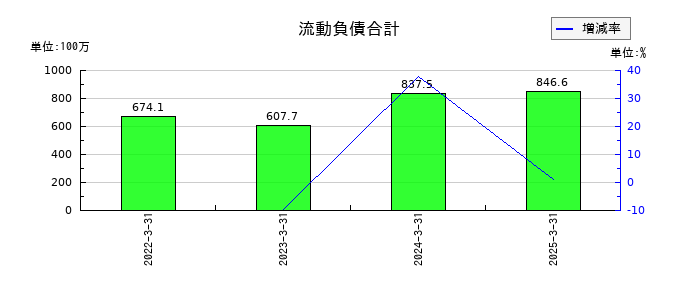 坪田ラボの流動負債合計の推移