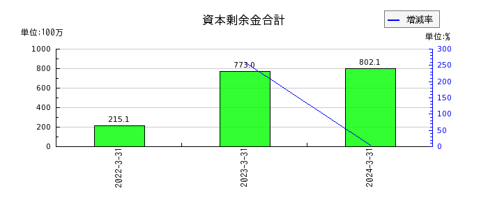 坪田ラボの負債合計の推移