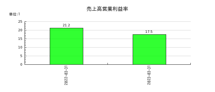 坪田ラボの売上高営業利益率の推移