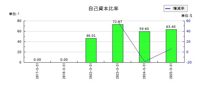 坪田ラボの自己資本比率の推移