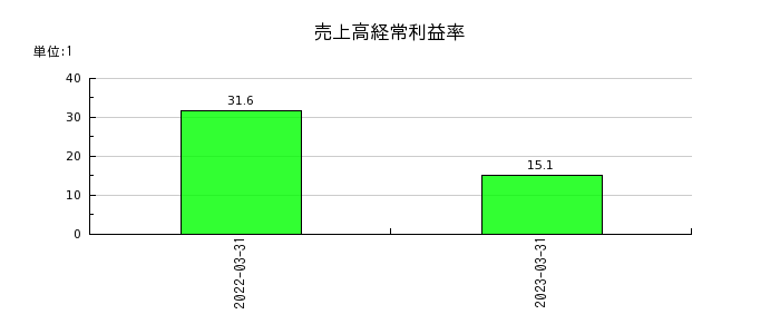 坪田ラボの売上高経常利益率の推移