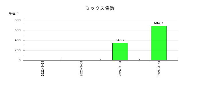 坪田ラボのミックス係数の推移