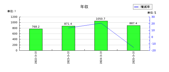 坪田ラボの年収の推移
