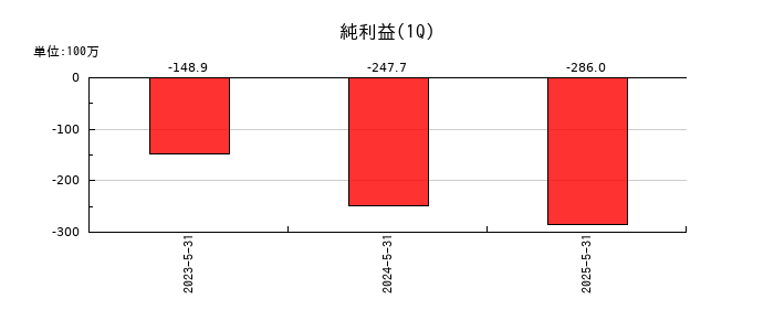 ティムスの第1四半期の純利益推移