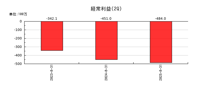 ティムスの第2四半期の経常利益推移