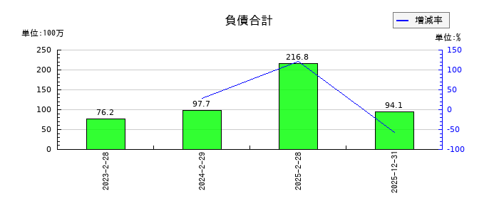 ティムスの負債合計の推移