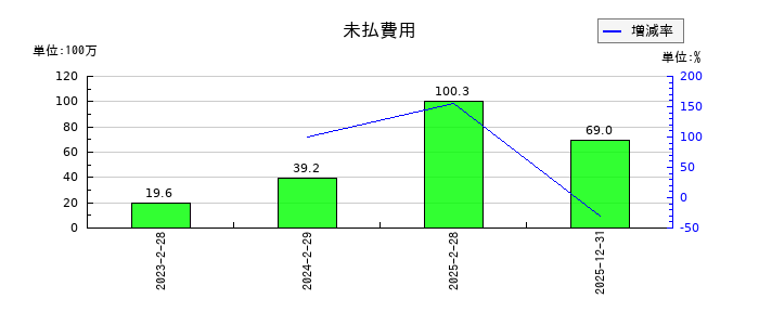 ティムスの未払費用の推移