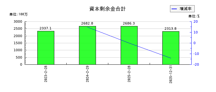 ティムスの資本剰余金合計の推移