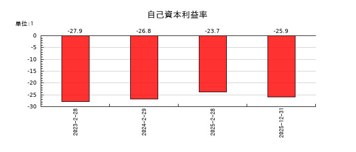 ティムスの自己資本利益率の推移