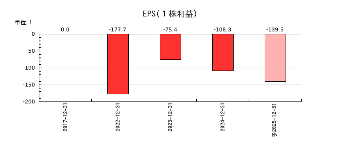 サイフューズのEPS(一株当たりの利益)推移
