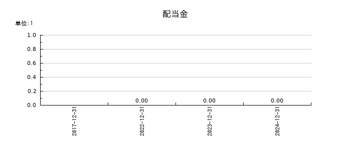 サイフューズの年間配当金推移