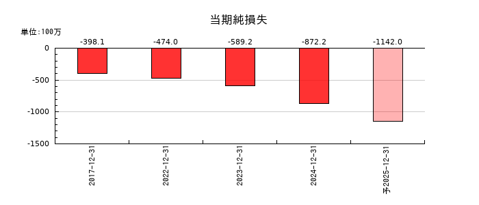 サイフューズの通期の純利益推移