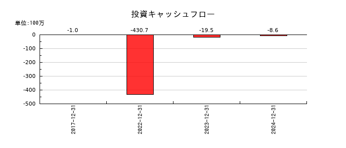 サイフューズの投資キャッシュフロー推移