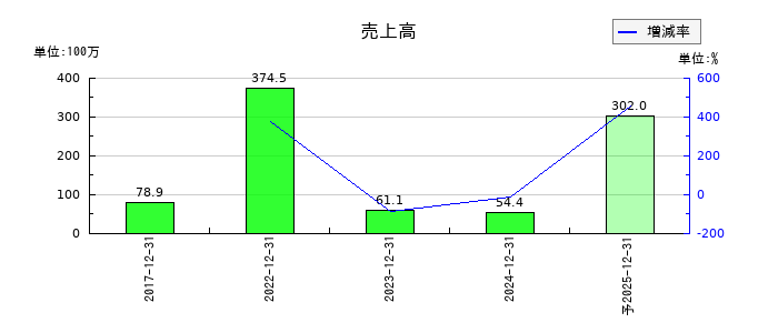 サイフューズの通期の売上高推移