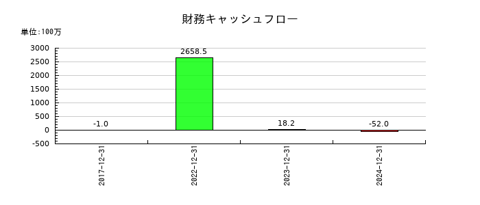 サイフューズの財務キャッシュフロー推移