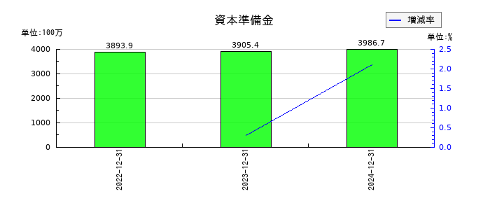 サイフューズの資本準備金の推移