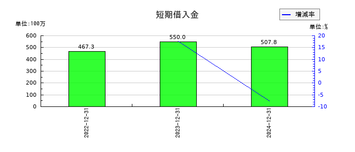サイフューズの短期借入金の推移