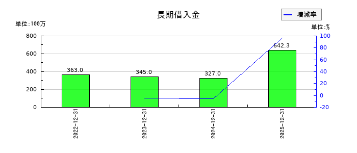 サイフューズの短期借入金の推移