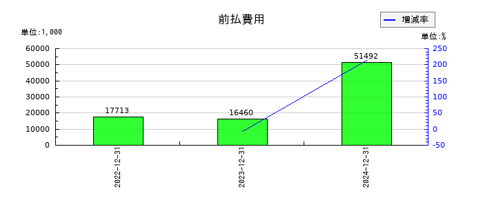 サイフューズの前払費用の推移