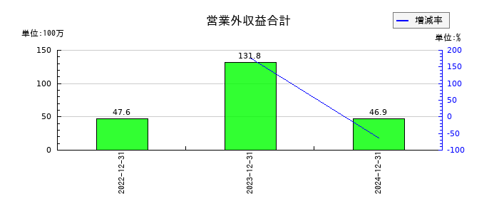 サイフューズの営業外収益合計の推移