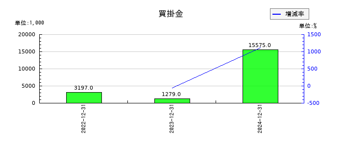 サイフューズの買掛金の推移