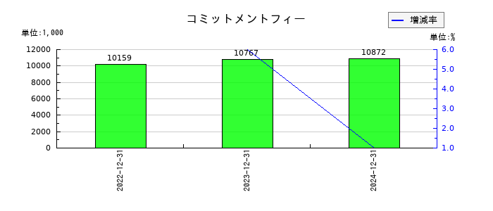 サイフューズのコミットメントフィーの推移