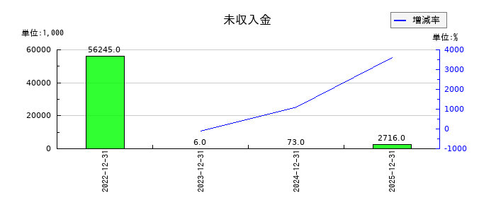 サイフューズの未収入金の推移