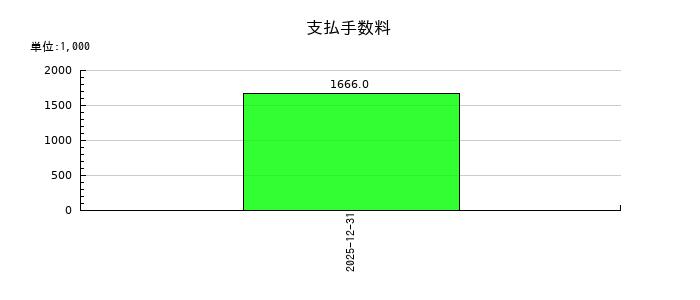 サイフューズの支払手数料の推移
