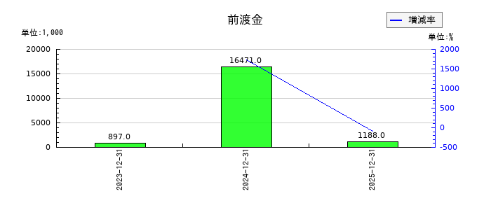 サイフューズの前渡金の推移