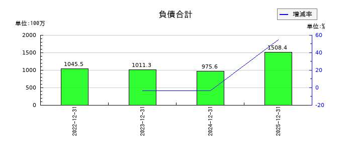 サイフューズの負債合計の推移