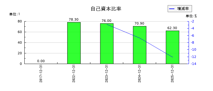 サイフューズの自己資本比率の推移