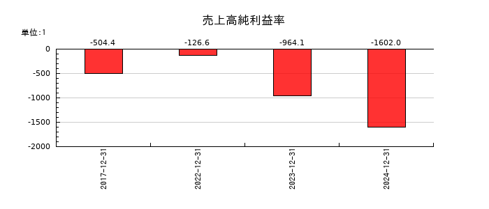 サイフューズの売上高純利益率の推移