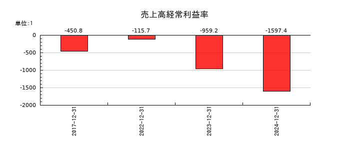 サイフューズの売上高経常利益率の推移