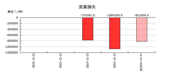 ノイルイミューン・バイオテックの通期の営業利益推移