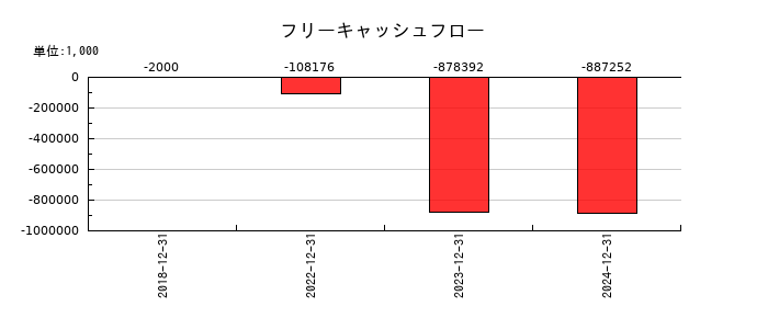 ノイルイミューン・バイオテックのフリーキャッシュフロー推移