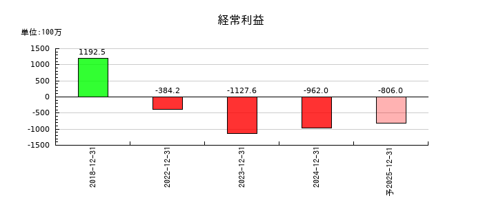 ノイルイミューン・バイオテックの通期の経常利益推移