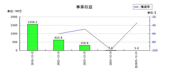 ノイルイミューン・バイオテックの通期の売上高推移